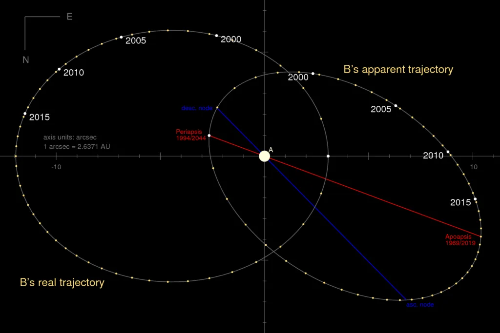 Zvijezda Sirius A i Sirius B
