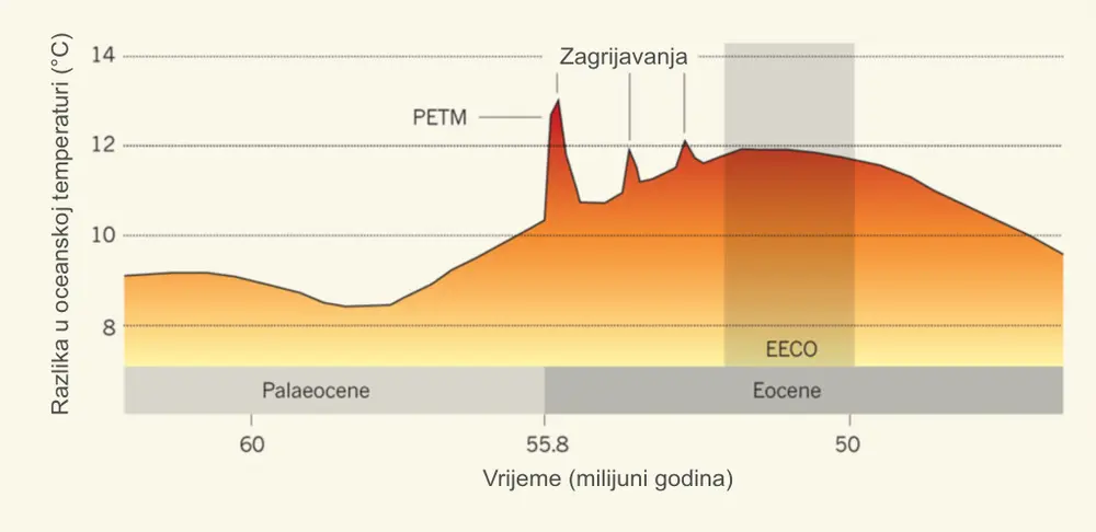 Promjena temperature oceana (°C) tijekom paleocensko-eocenskog termalnog maksimuma