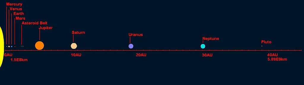 Udaljenost izmedju Sunca i Plutona