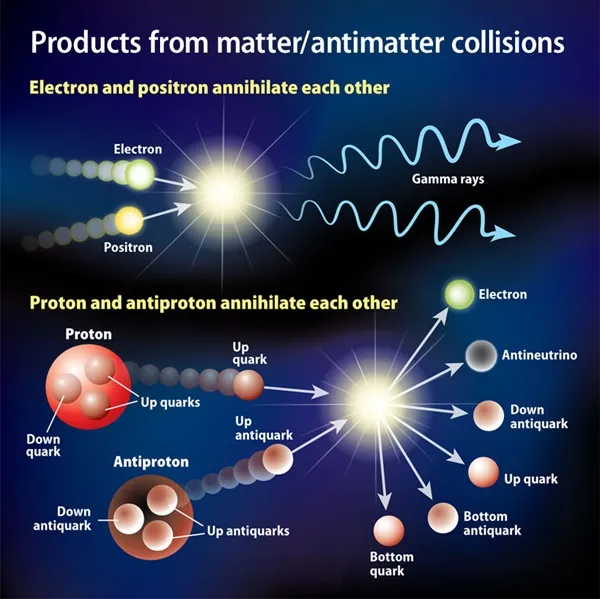 Materija i antimaterija anihilacija